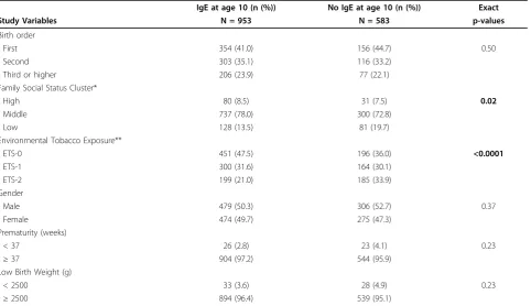 Table 2 Comparison between children with and without total serum IgE measurements at age 10