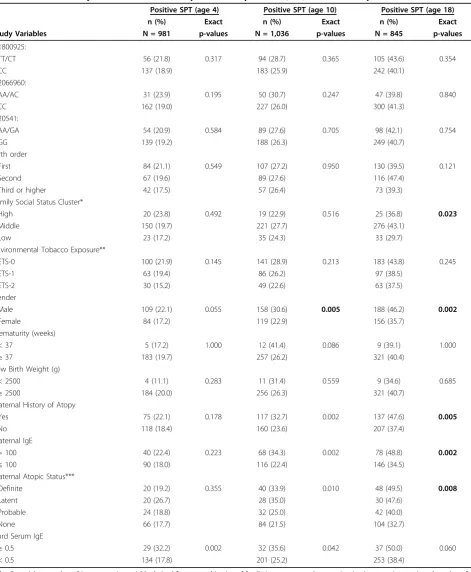 Table 4 Univariate analysis of the association of positive skin prick test (SPT) with IL13 and prenatal factors