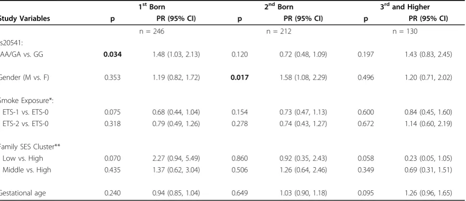 Table 5 Multivariate analysis of the association of elevated total serum IgE at age 10 (>200 kU/L) with IL13polymorphisms and prenatal factors, stratified by birth order (n = 588) (PR = Prevalence Ratio)   