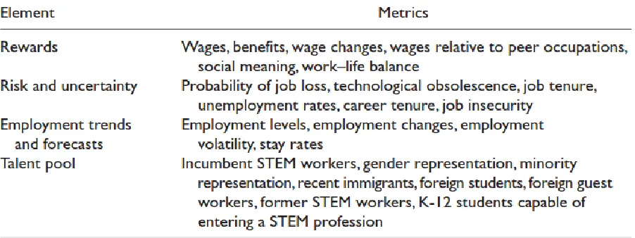Table 2 Elements of the STEM Workforce System 