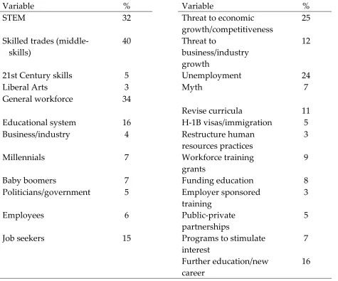 Table 4 Percent of Articles Containing Each Variable 