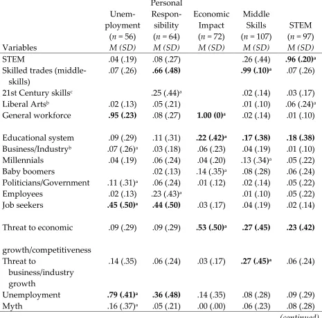Table 5  Mean Values and Standard Deviations for Five Identified Frames 
