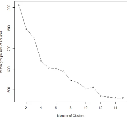 Figure 2. Within groups sum of squares by the number of clusters. 