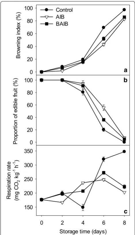 Fig. 1 Browning index (a), proportion of edible fruit (b) and respira-tion rate (c) in longan fruit during storage at 25 °C