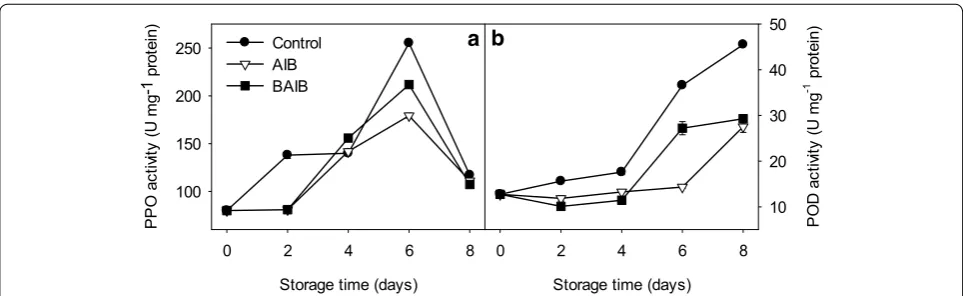 Fig. 2 Relative electrolyte leakage (a) and MDA content (b) in pericarp of longan fruit during storage at 25 °C