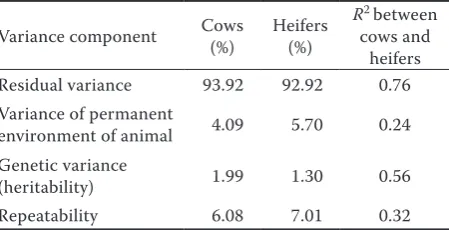 Figure 1. The increasing trend of average inbreeding coef-ficient per year
