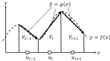 Fig. 1. The concept of local linear mapping : The set Vi is one composed ofelement v closest to the reference vector ui