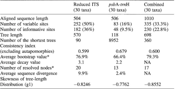 Table 2. Summary of parameters  calculated for each of the three data sets.  NA  not applicable; 