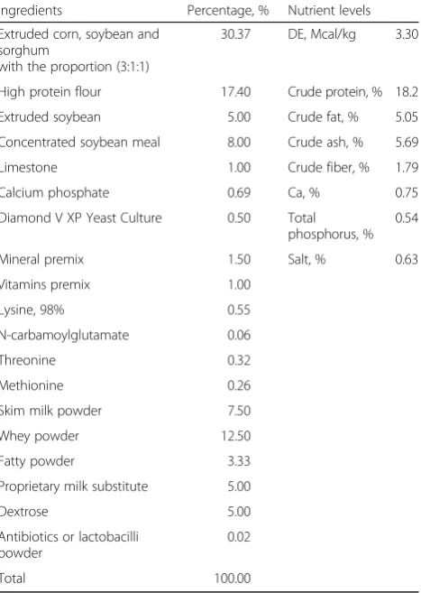 Table 1 Basal diet formula and nutrient levels