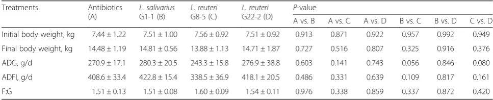 Table 2 The effect of three lactobacilli on the growth performance of weaned piglets during a 4-week feeding trial