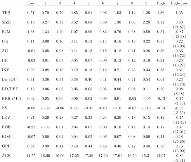 Table A3: Descriptive Statistics for TFP Sorted Portfolios, 1963-2009
