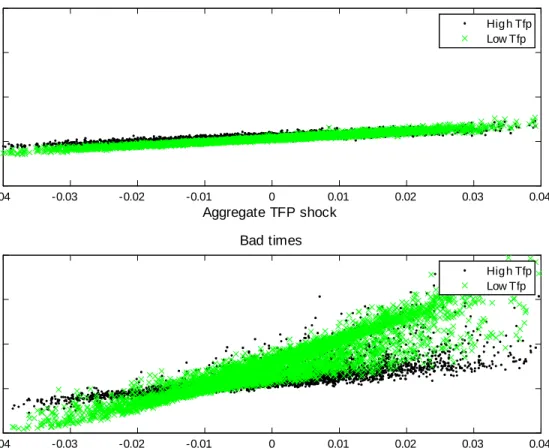 Figure 1: Sensitivity of …rm returns to aggregate shocks. Top …gure plots the realized returns as a function of aggregate productivity for low TFP and high TFP …rms in good times