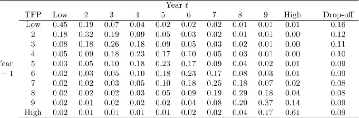 Table A1 also reports the probability that a …rm in a given portfolio will disappear from our sample in the next year