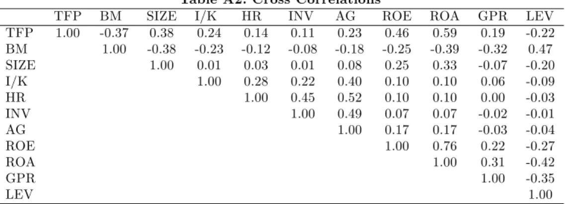 Table A2: Cross Correlations