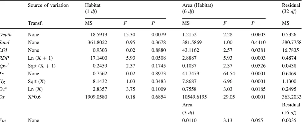 Table 5 Correlations among measured environmental variables