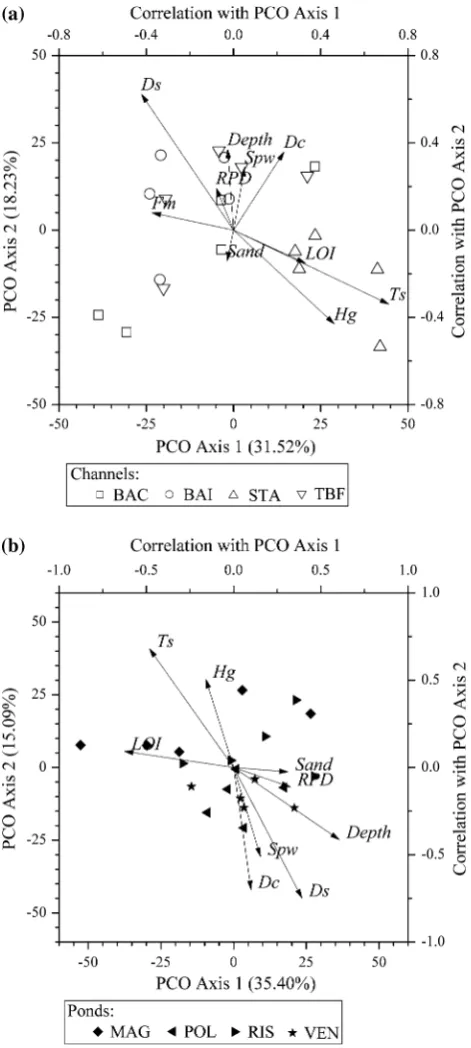 Fig. 5 Correlation of PCO Axes with environmental variables,from the main sewage input;represented by vectors superimposed to the PCO ordination of theassemblages found a in the channels and b in the ponds (LOI: organiccarbon as Loss of weight on Ignition; RPD: apparent Redox PotentialDiscontinuity; Spw: pore water salinity; Ts: water surface temperature;Hg: total mercury; Dc: distance from the conﬂuence point; Ds: distance Fm: mean water ﬂow speed)
