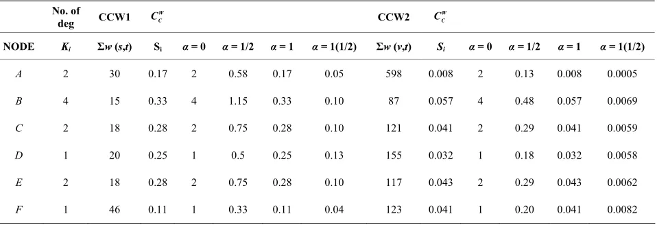 Table 4. The weighted closeness centrality results from the two graphs.