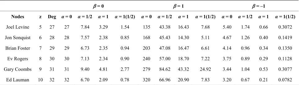 Table 9. Table showing the effect of the tuning parameters on the EIES data sets using the Mixed-Mean Centrality after  attaching weights to the nodes,  in this case is 1