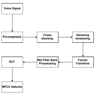 FIGURE 2.1: MFCC block diagram