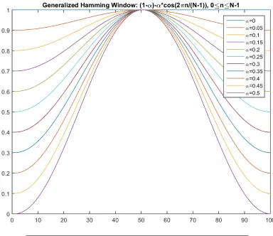 FIGURE 2.3: Hamming window with different α