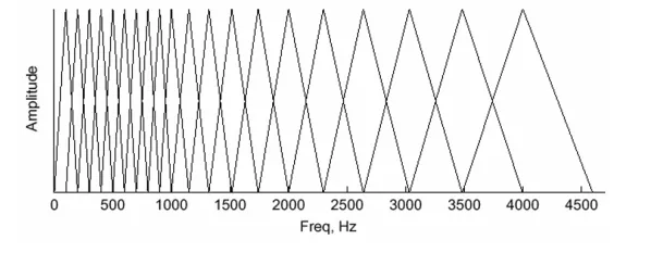 FIGURE 2.6: The transform between mel-scale and hertz-scale