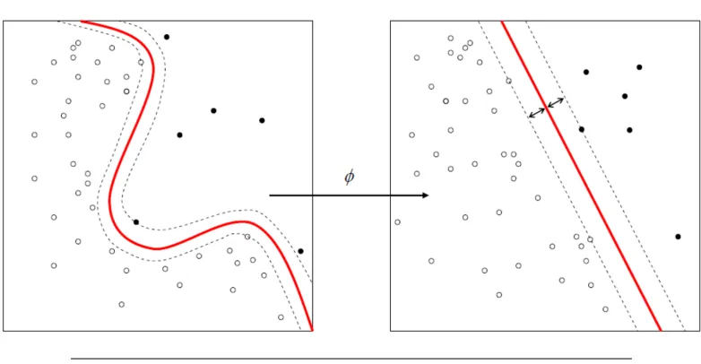 FIGURE 3.2: The decision boundary in the non-linear SVM