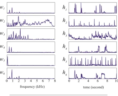 FIGURE 4.4: An example of components decomposed by NMF intomatrices W (left) and H (right)