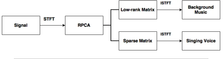 FIGURE 4.6: Example RPCA results: (a) the original matrix (b) thelow-rank matrix (c) the sparse matrix