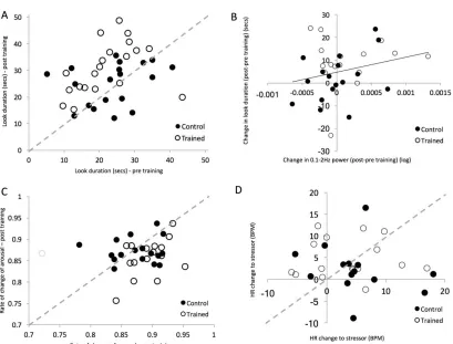 Figure 6. A – scatterplot showing look duration at visit 1 (x-axis) and visit 5 (y-axis)