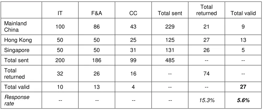 Table 4.1: Summary of Responses of the Firm-level Survey. 