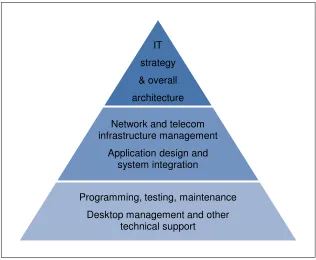 Figure 5.1: Value Ladder of Information Technology Services. 