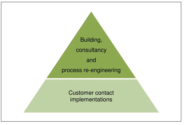 Figure 5.3: Value Ladder of Customer Contact Services. 