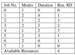 Table 2.     Table 2: Project Example after Mode Assignment 