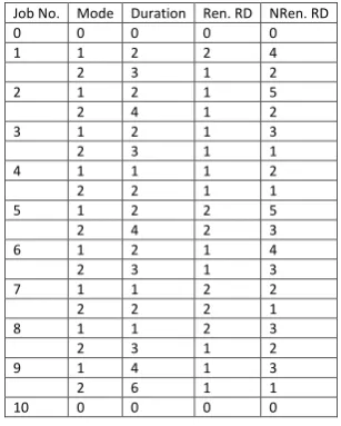 Table 4: Project Example of Mohammad et. al after mode assignment Job No.  Mode Duration Ren