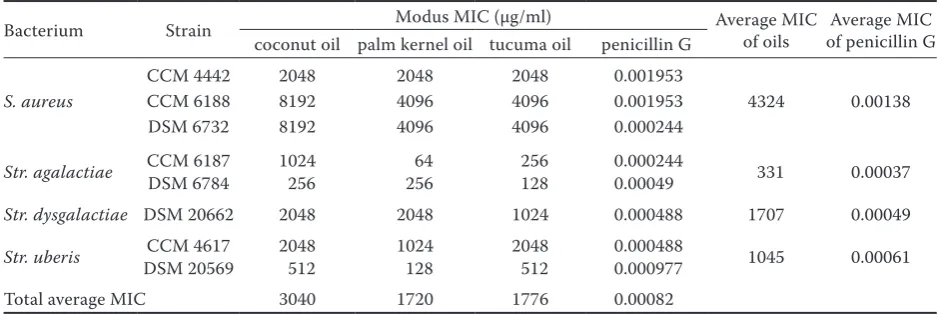 Table 2. Minimum inhibitory concentrations (MIC) of tested palm oils (µg/ml)1