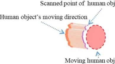 Fig.1 Mobile robot with laser range finder and wide view camera   