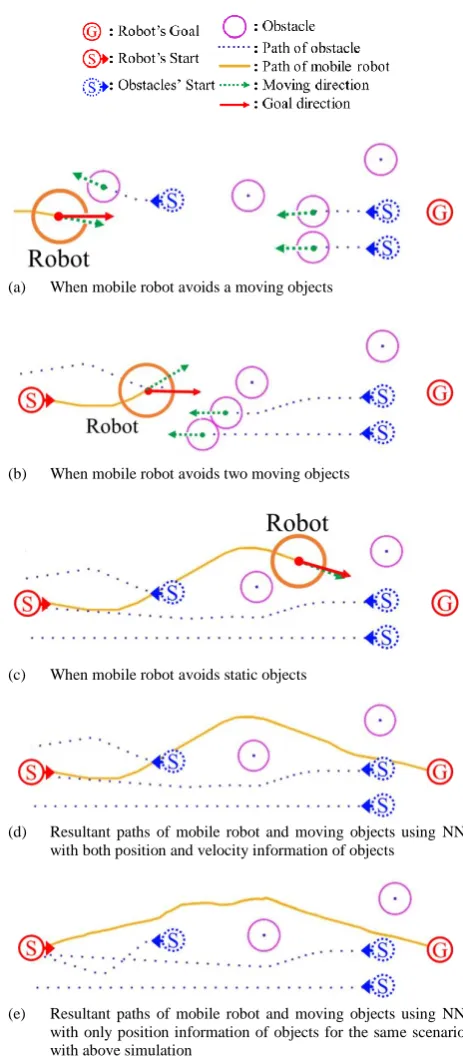 Fig. 7 Computational results of the proposed algorithm computing safe motion command based on both position and velocity of objects 