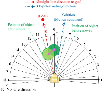 Fig. 9 An example of solution for the proposed algorithm in a situation  when the robot avoids a moving human object  