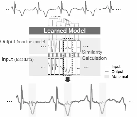 Fig. 4.  Abnormal wave detection  