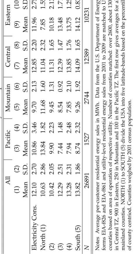 Table 1: Residential Electricity Consumption in MWh