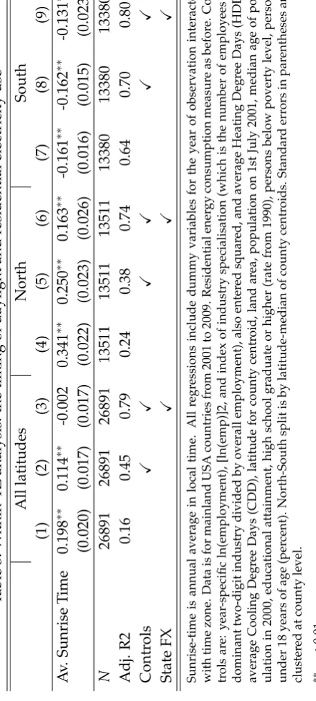 Table 3: Within-TZ analysis: the timing of daylight and residential electricity use