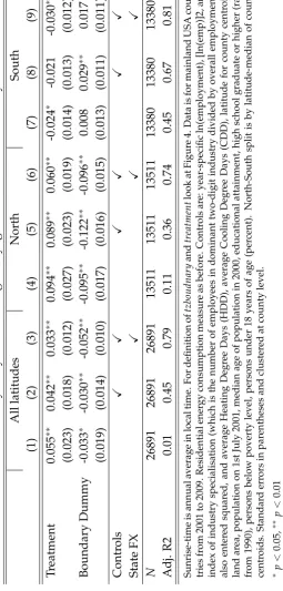 Table 4: TZ boundary analysis: the timing of daylight and residential electricity use