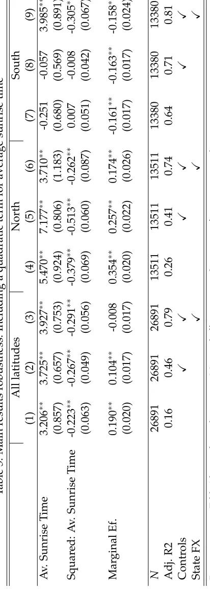 Table 5: Main results robustness: Including a quadratic term for average sunrise time