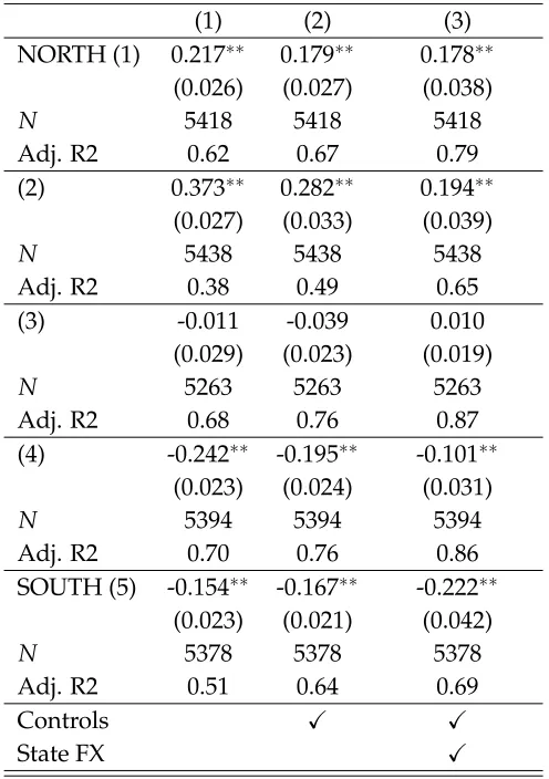 Table 6: Main results by ﬁve latitude bands