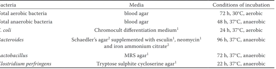 Table 3. Methodology of microbial culture
