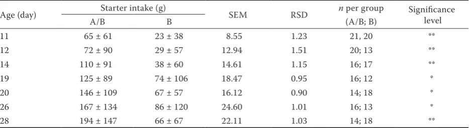 Table 4. Starter intake, body weight and body weight gain (means ± SD, n = 30 per group)