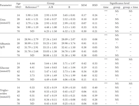 Table 7. Composition of the rumen microbiota on day 45 (log10 CFU/g, means ± SD, n = 6 per group) 