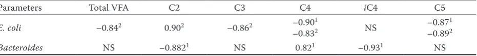 Table 8. Rumen fermentation parameters of samples collected on day 45 (mean ± SD, n = 6 per group)
