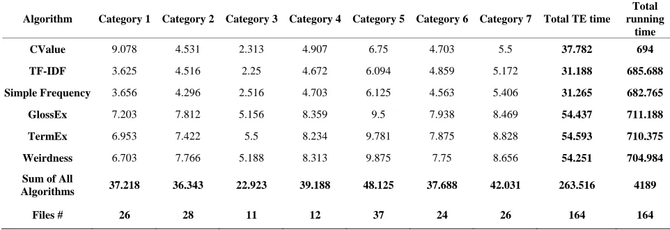 Table 4. CValue extracted terms count. 