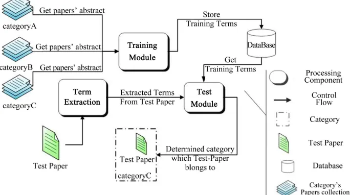 Figure 6. Total system in a view. From start to end: (a) Training phase—Categorized (Labeled) papers as inputs and a filled database of terms & Relevancies of them as output; (b) Test phase—Comparing a test paper to each category and guessing of 